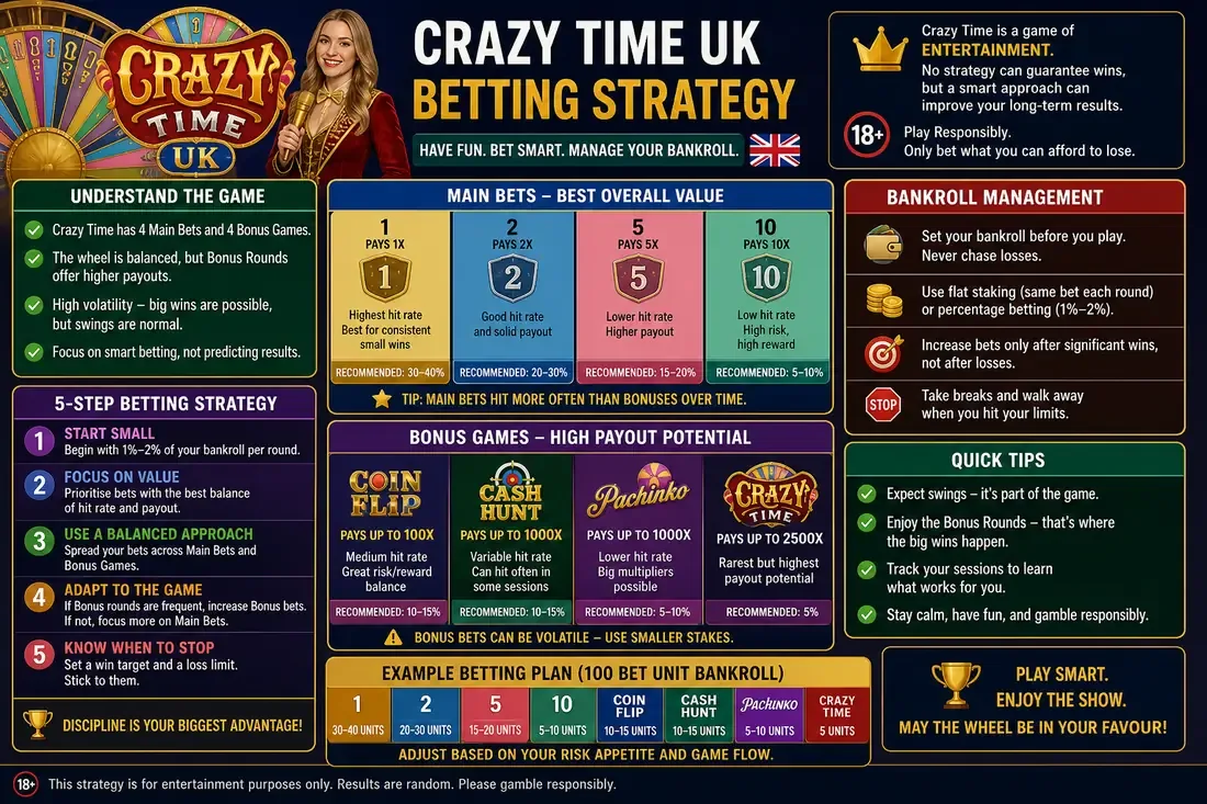 Crazy Time Strategies
